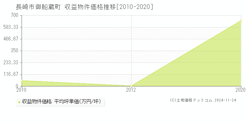 御船蔵町(長崎市)の収益物件価格推移グラフ(坪単価)[2010-2020年]