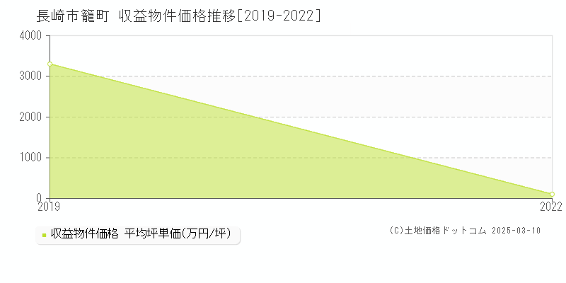 籠町(長崎市)の収益物件価格推移グラフ(坪単価)[2019-2022年]