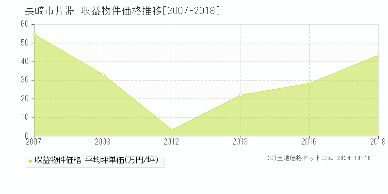 片淵(長崎市)の収益物件価格推移グラフ(坪単価)[2007-2018年]