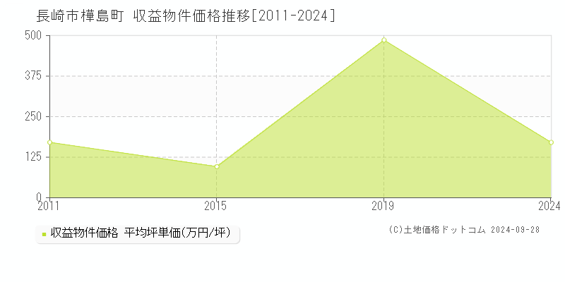 樺島町(長崎市)の収益物件価格推移グラフ(坪単価)[2011-2024年]