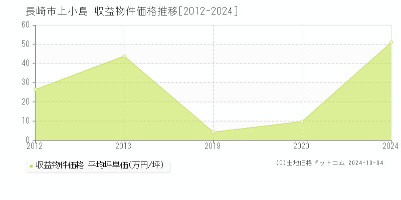 上小島(長崎市)の収益物件価格推移グラフ(坪単価)[2012-2024年]