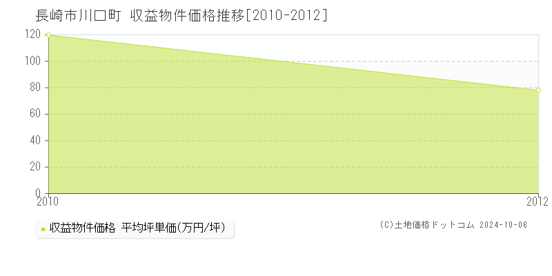 川口町(長崎市)の収益物件価格推移グラフ(坪単価)[2010-2012年]