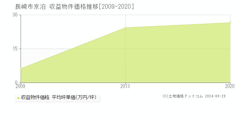 京泊(長崎市)の収益物件価格推移グラフ(坪単価)[2009-2020年]