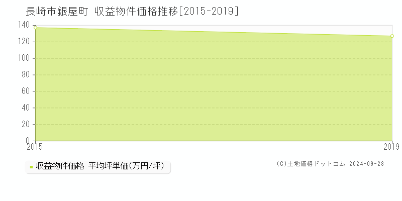 銀屋町(長崎市)の収益物件価格推移グラフ(坪単価)[2015-2019年]