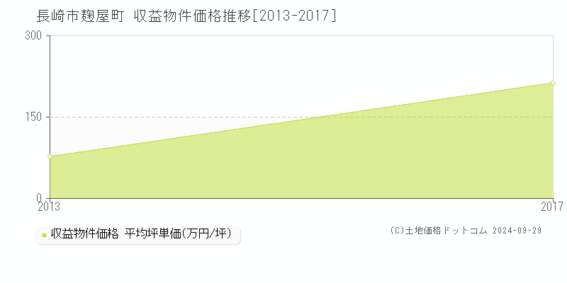 麹屋町(長崎市)の収益物件価格推移グラフ(坪単価)[2013-2017年]