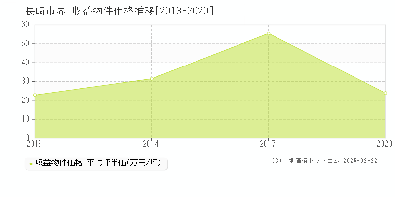 界(長崎市)の収益物件価格推移グラフ(坪単価)[2013-2020年]