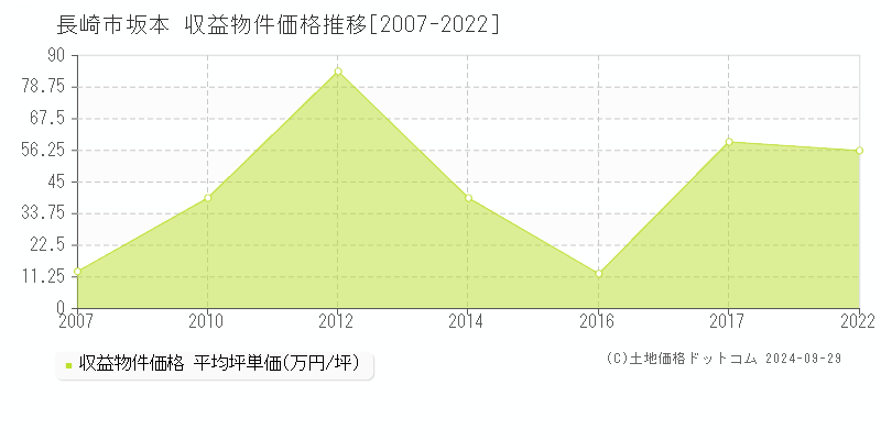 坂本(長崎市)の収益物件価格推移グラフ(坪単価)[2007-2022年]