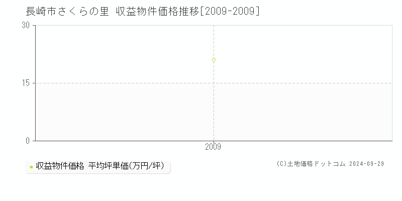 さくらの里(長崎市)の収益物件価格推移グラフ(坪単価)[2009-2009年]