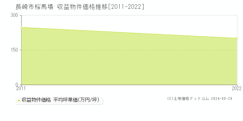 桜馬場(長崎市)の収益物件価格推移グラフ(坪単価)[2011-2022年]