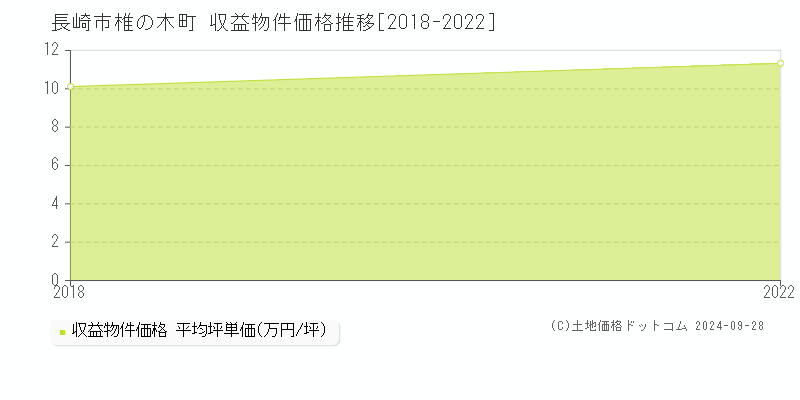 椎の木町(長崎市)の収益物件価格推移グラフ(坪単価)[2018-2022年]