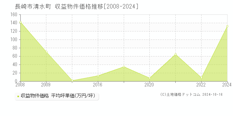 清水町(長崎市)の収益物件価格推移グラフ(坪単価)[2008-2024年]