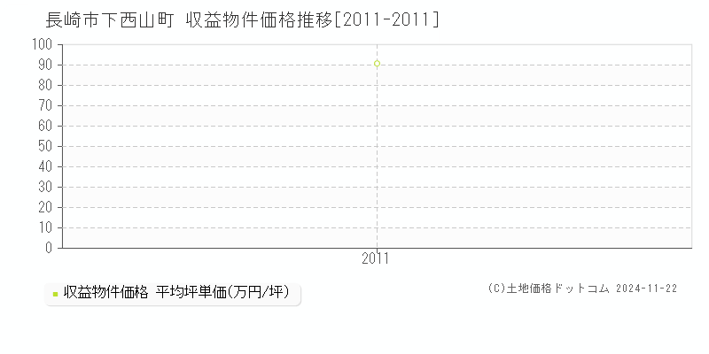 下西山町(長崎市)の収益物件価格推移グラフ(坪単価)[2011-2011年]