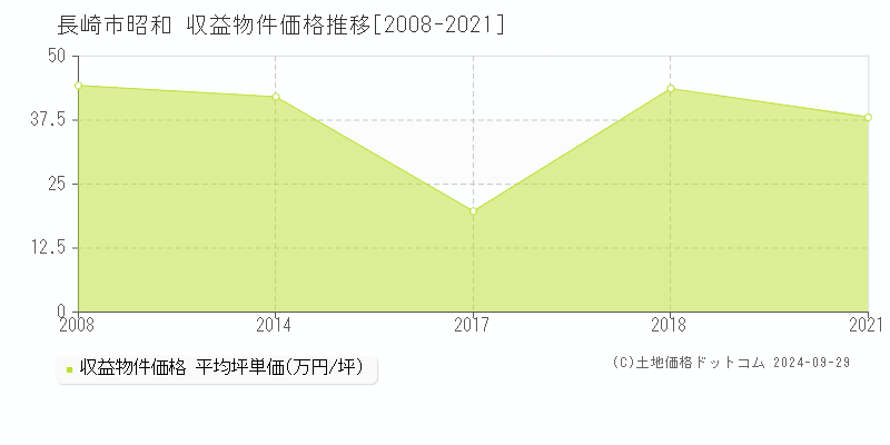 昭和(長崎市)の収益物件価格推移グラフ(坪単価)[2008-2021年]