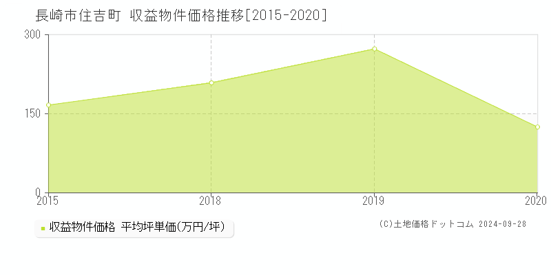 住吉町(長崎市)の収益物件価格推移グラフ(坪単価)[2015-2020年]