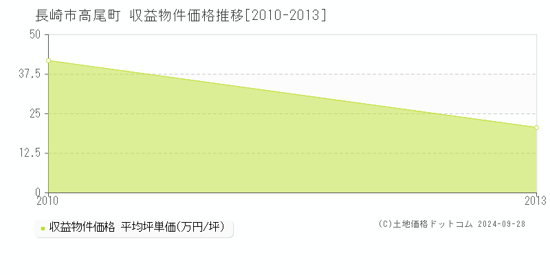 高尾町(長崎市)の収益物件価格推移グラフ(坪単価)[2010-2013年]