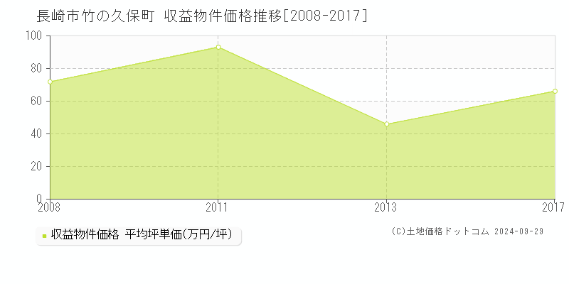 竹の久保町(長崎市)の収益物件価格推移グラフ(坪単価)[2008-2017年]