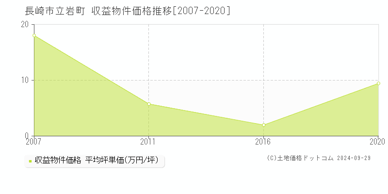 立岩町(長崎市)の収益物件価格推移グラフ(坪単価)[2007-2020年]