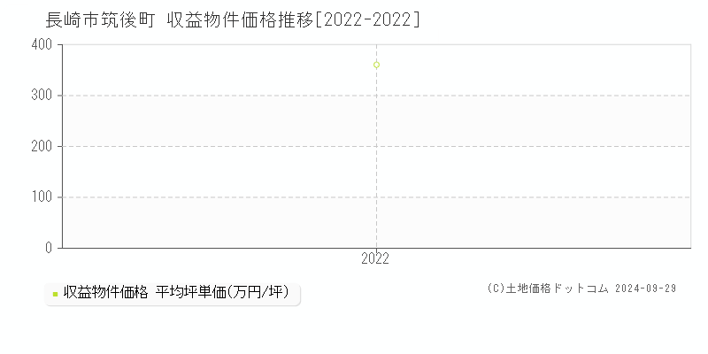 筑後町(長崎市)の収益物件価格推移グラフ(坪単価)[2022-2022年]