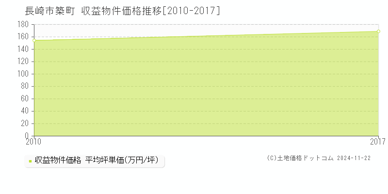 築町(長崎市)の収益物件価格推移グラフ(坪単価)[2010-2017年]