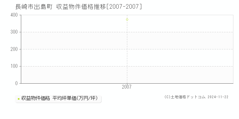 出島町(長崎市)の収益物件価格推移グラフ(坪単価)[2007-2007年]