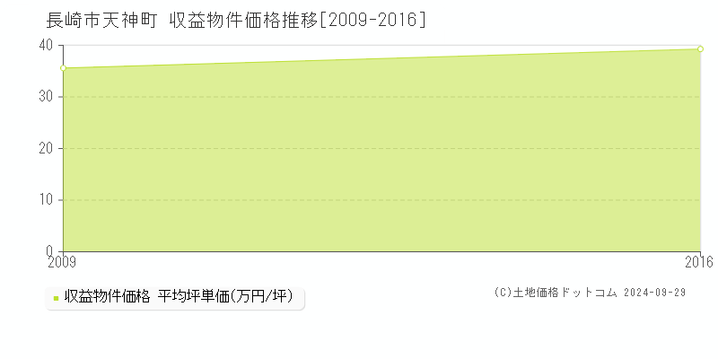 天神町(長崎市)の収益物件価格推移グラフ(坪単価)[2009-2016年]