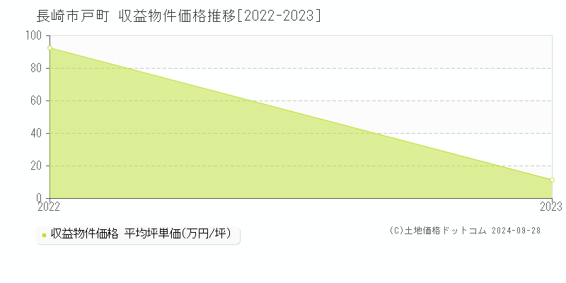 戸町(長崎市)の収益物件価格推移グラフ(坪単価)[2022-2023年]