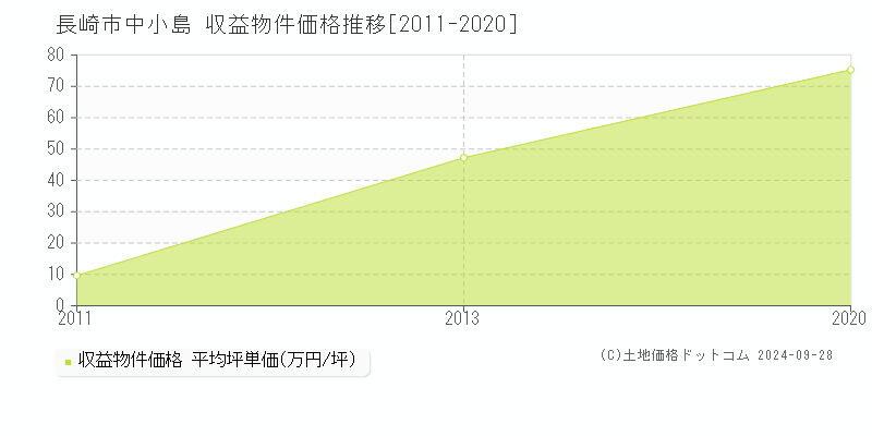 中小島(長崎市)の収益物件価格推移グラフ(坪単価)[2011-2020年]