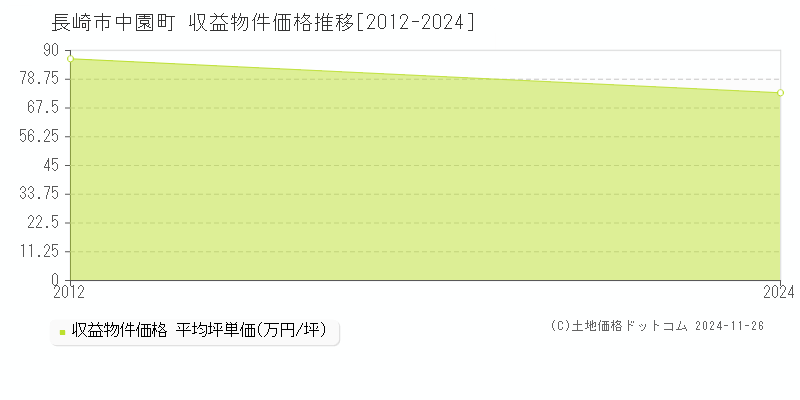 中園町(長崎市)の収益物件価格推移グラフ(坪単価)[2012-2024年]