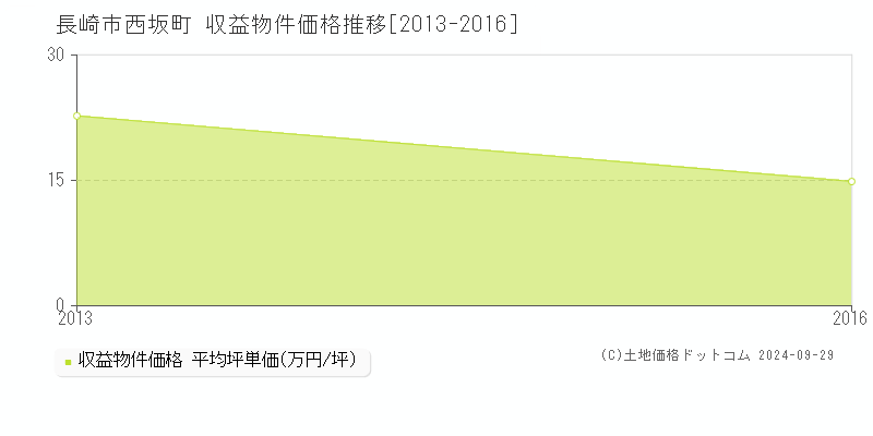 西坂町(長崎市)の収益物件価格推移グラフ(坪単価)[2013-2016年]