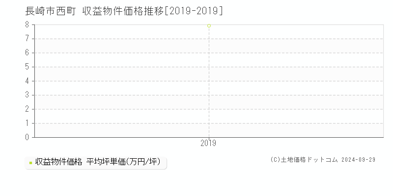 西町(長崎市)の収益物件価格推移グラフ(坪単価)[2019-2019年]