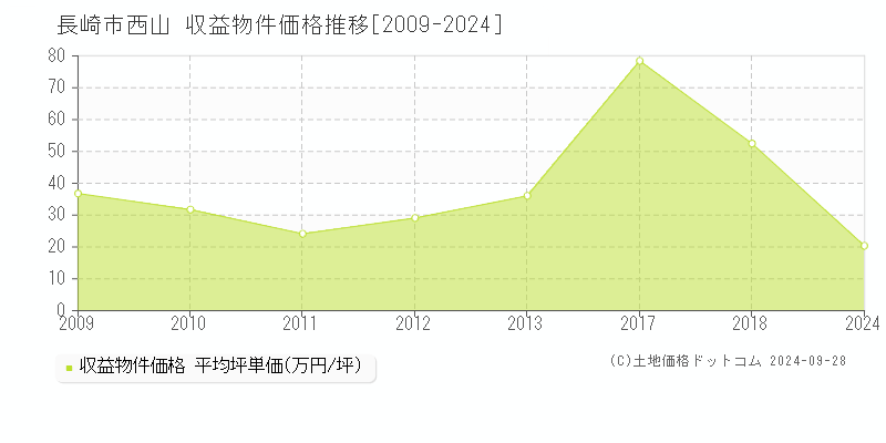 西山(長崎市)の収益物件価格推移グラフ(坪単価)[2009-2024年]