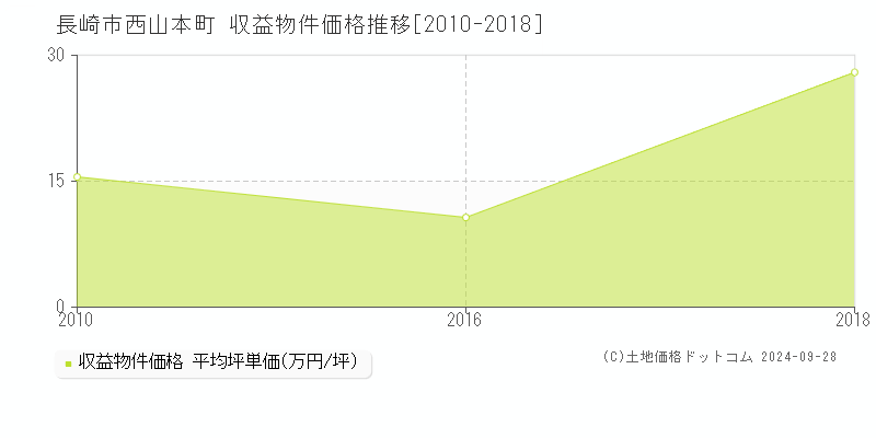 西山本町(長崎市)の収益物件価格推移グラフ(坪単価)[2010-2018年]