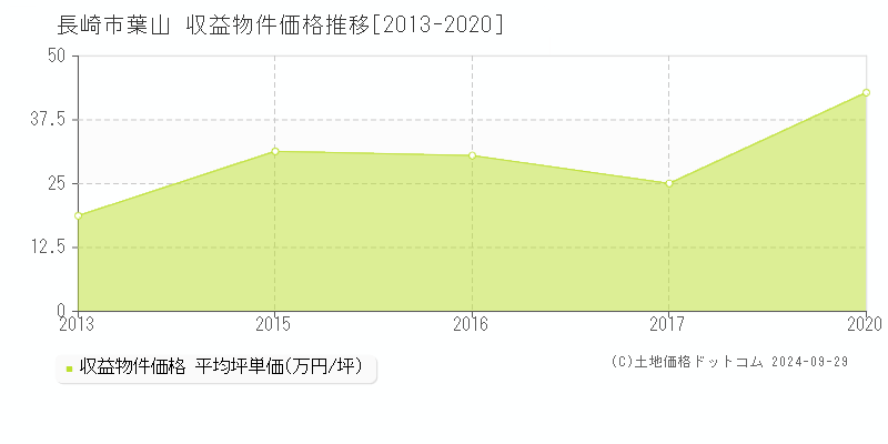 葉山(長崎市)の収益物件価格推移グラフ(坪単価)[2013-2020年]