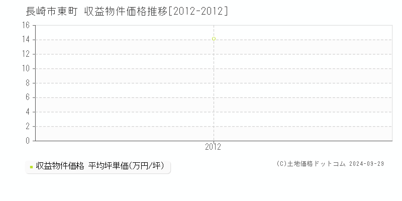 東町(長崎市)の収益物件価格推移グラフ(坪単価)[2012-2012年]