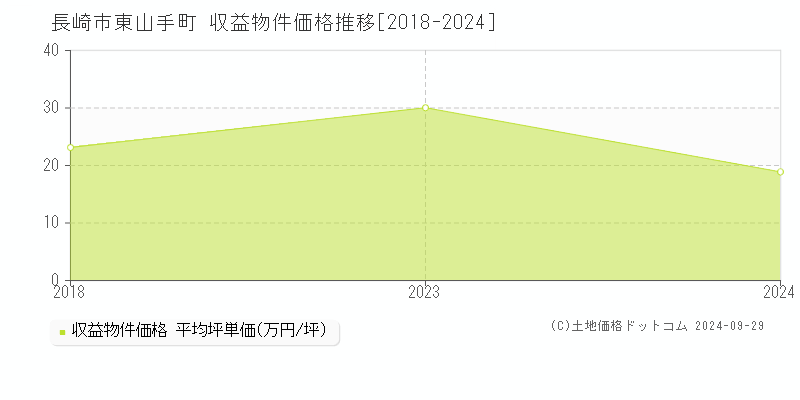 東山手町(長崎市)の収益物件価格推移グラフ(坪単価)[2018-2024年]