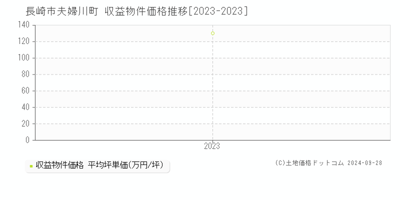 夫婦川町(長崎市)の収益物件価格推移グラフ(坪単価)[2023-2023年]