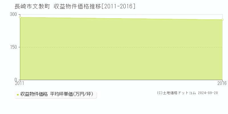 文教町(長崎市)の収益物件価格推移グラフ(坪単価)[2011-2016年]