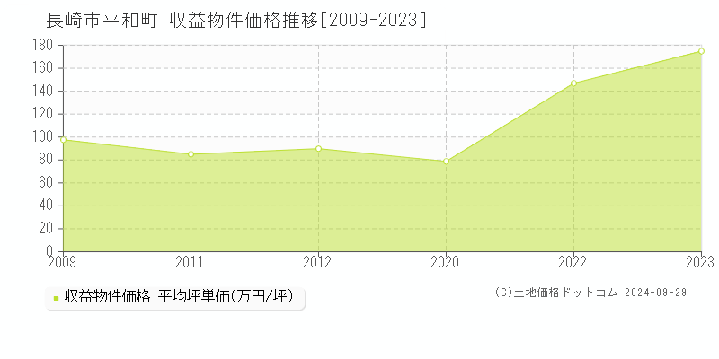 平和町(長崎市)の収益物件価格推移グラフ(坪単価)[2009-2023年]