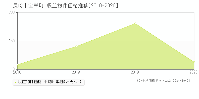 宝栄町(長崎市)の収益物件価格推移グラフ(坪単価)[2010-2020年]