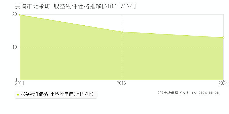 北栄町(長崎市)の収益物件価格推移グラフ(坪単価)[2011-2024年]