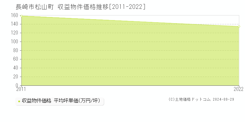 松山町(長崎市)の収益物件価格推移グラフ(坪単価)[2011-2022年]