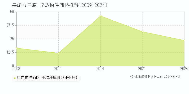 三原(長崎市)の収益物件価格推移グラフ(坪単価)[2009-2024年]