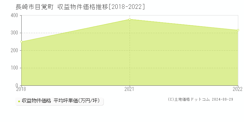 目覚町(長崎市)の収益物件価格推移グラフ(坪単価)[2018-2022年]