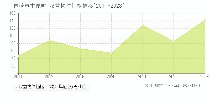 本原町(長崎市)の収益物件価格推移グラフ(坪単価)[2011-2023年]