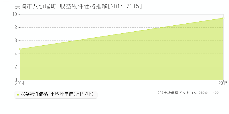 八つ尾町(長崎市)の収益物件価格推移グラフ(坪単価)[2014-2015年]