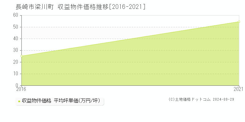 梁川町(長崎市)の収益物件価格推移グラフ(坪単価)[2016-2021年]