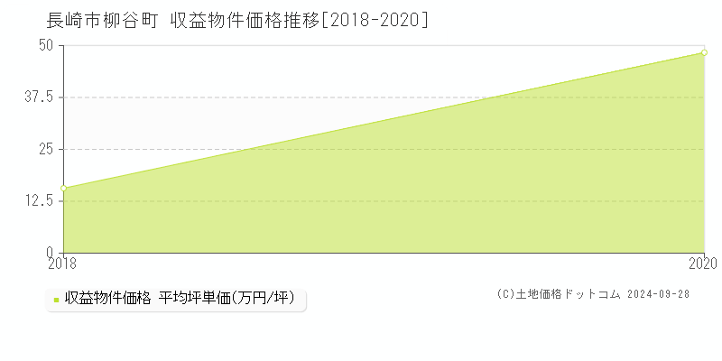 柳谷町(長崎市)の収益物件価格推移グラフ(坪単価)[2018-2020年]