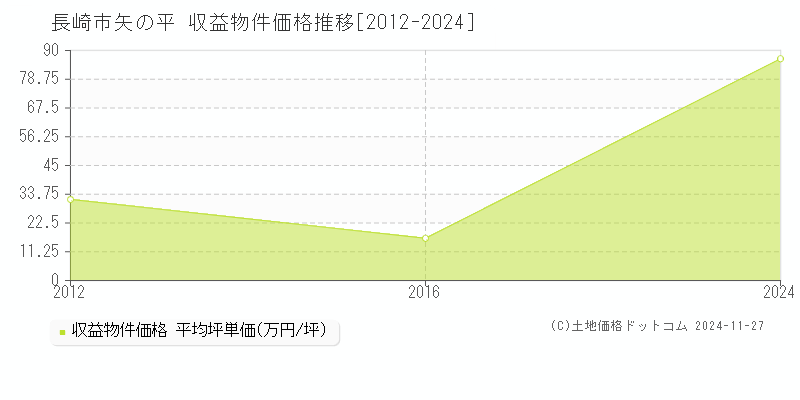 矢の平(長崎市)の収益物件価格推移グラフ(坪単価)[2012-2024年]