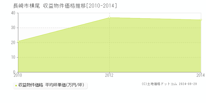 横尾(長崎市)の収益物件価格推移グラフ(坪単価)[2010-2014年]