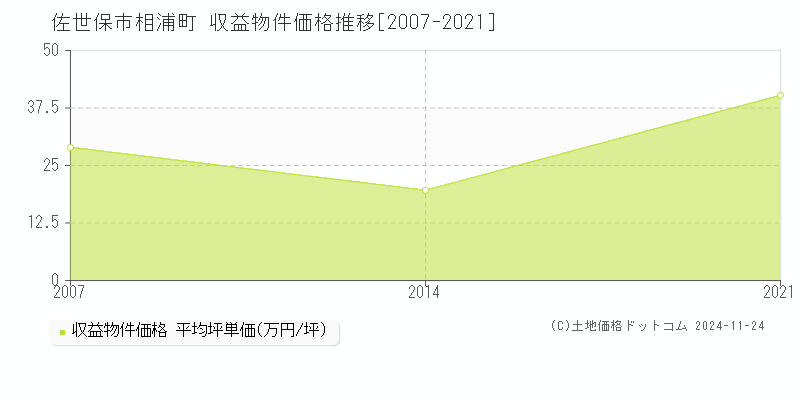 相浦町(佐世保市)の収益物件価格推移グラフ(坪単価)[2007-2021年]